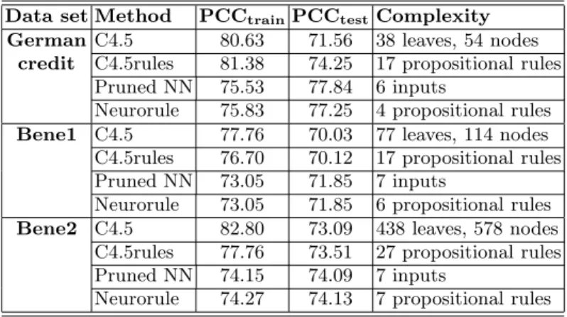 Table 4. Neural network rule extraction results for the discretized data sets Data set Method PCC train PCC test Complexity