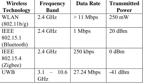 Table I: Potential Wireless Technologies for medical applications 