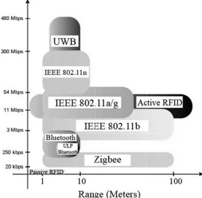 Fig 1:  A Dataa rate vs. Range CComparison of W Wireless Standardss. 