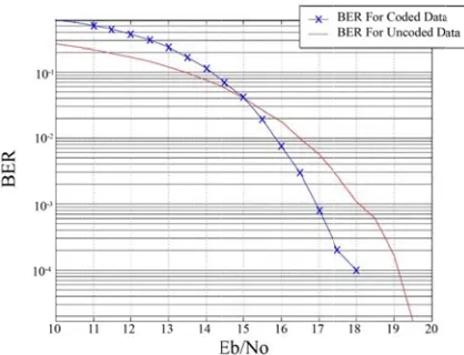 Fig 4: UWB BBit Error Rate Graaph for coded andd un-coded data 