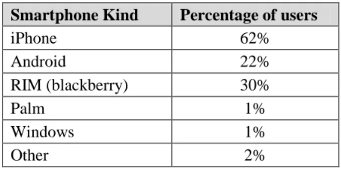 Table 2. Survey Results Analysis II  Smartphone Kind  Percentage of users 