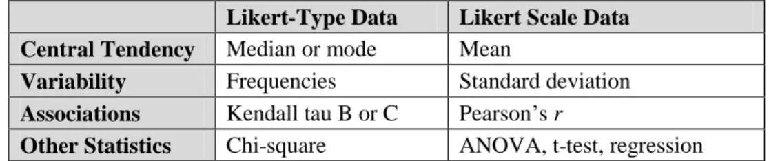Table 6. Data Analysis Procedures for Likert-Type and Likert Scale Data  Likert-Type Data  Likert Scale Data 