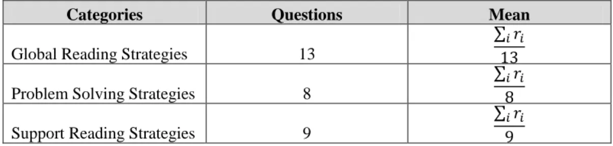 Table 7. Categories in MARSI 