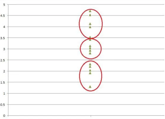 Figure 1. Grouping of Data using Mean Method 
