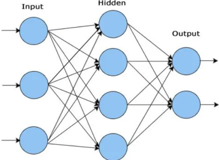 Figure 2. Three Layer Artificial Neural Network 