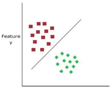 Figure 3. Linearly Separable Data Samples  . 