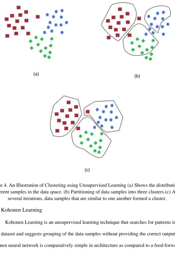 Figure 4. An Illustration of Clustering using Unsupervised Learning (a) Shows the distribution of  different samples in the data space