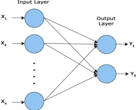 Figure 5. Two Layer Network with Kohonen Learning 