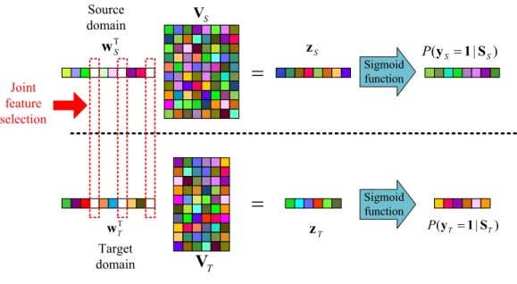Fig. 5. MTSLR based joint feature selection. The V S and V T are the MTJDL based features from source and target domains, respectively.
