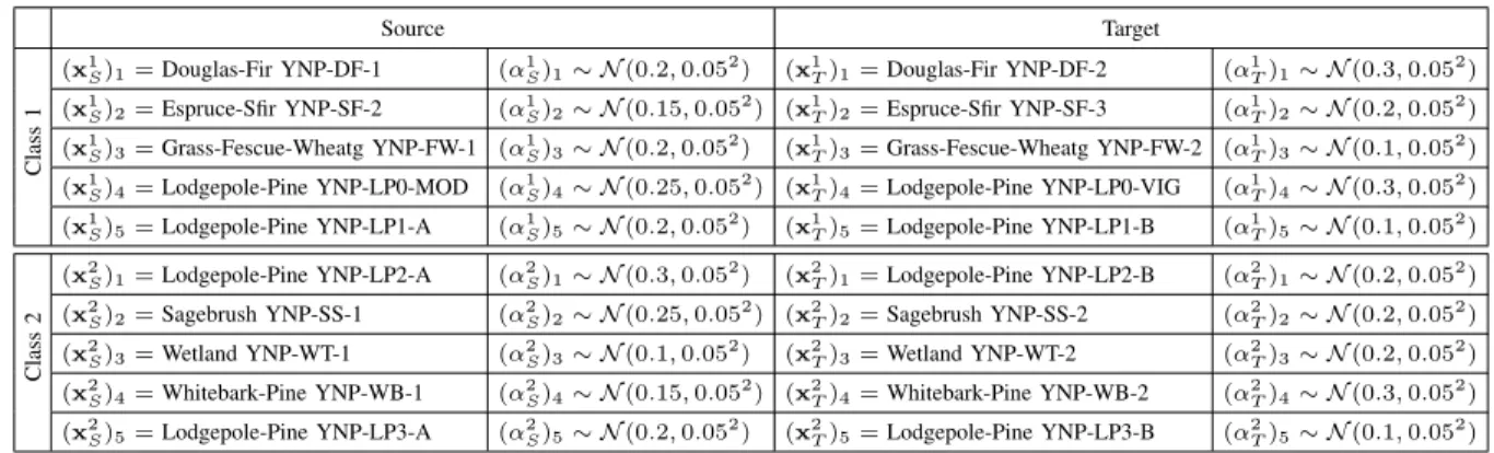 TABLE II