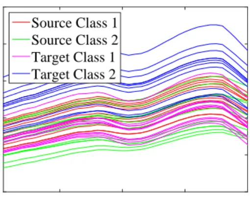 Fig. 6. Spectral profiles of some randomly selected samples in synthetic data.