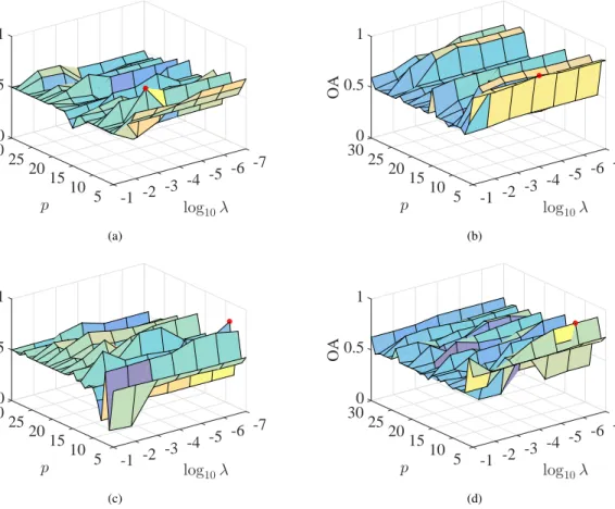 Fig. 7. OA verse p and λ. (a) SD-MTJDL-SLR, and its best OA = 0.7970 is achieved with p = 6 and λ = 10 −3 