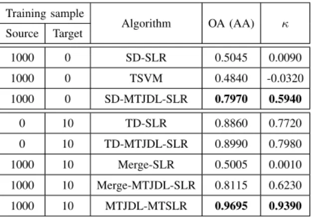 TABLE III