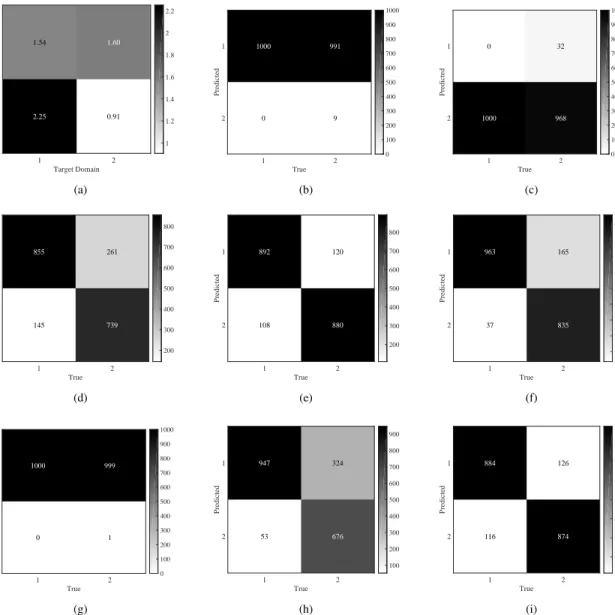 Fig. 8. CSMSAD matrix and confusion matrices of synthetic data. (a) CSMSAD matrix. (b) confusion matrix of SD-SLR