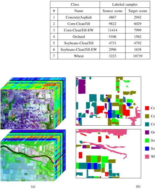 Fig. 9. Source and target scenes in Indiana datasets. The upper row is the source scene, while the lower row is the target scene