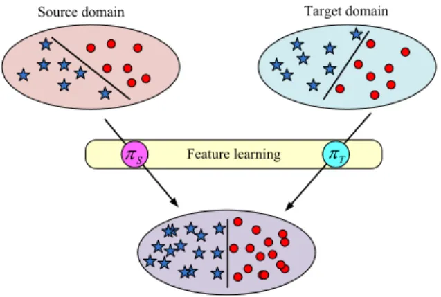 Fig. 3. Feature-level domain adaptation