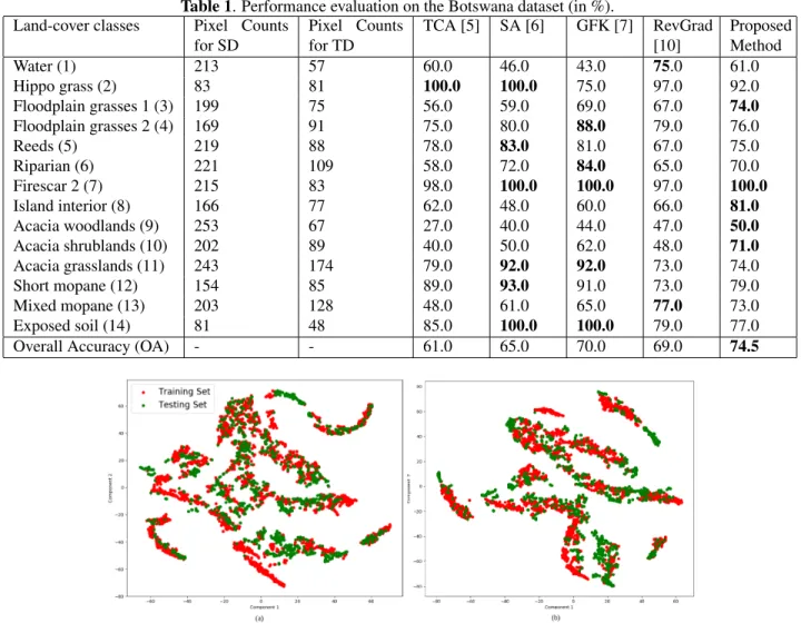 Table 1. Performance evaluation on the Botswana dataset (in %).