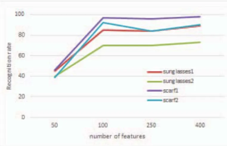 Fig. 8. Recognition performance using different numbers of features
