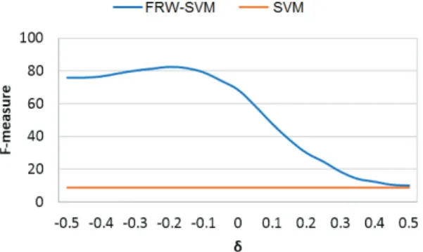 Fig. 1: F-measure performance of FRW-SVM and OvR-SVM in open-set classiﬁcation of the Olivetti faces dataset with openness of 0.5 and using diﬀerent δ (softening) values.