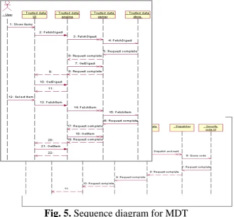 Fig. 4. Mapping Between Test specification and MDT (PIM and PSM) 
