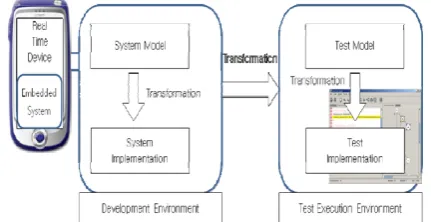 Fig. 6.  Execution Environment for Mobile applications on MDT 