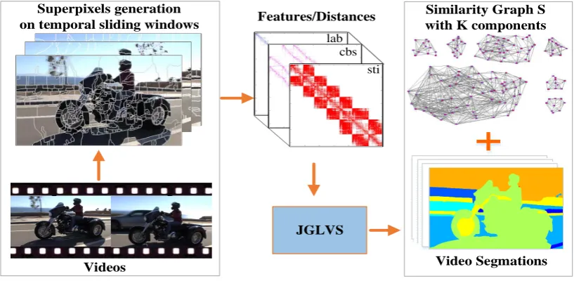 Figure 2.7: The overview of JGLVS. Superpixels are ﬁrstly generated from the overlapping slidingwindows, based on which the features and distances are computed