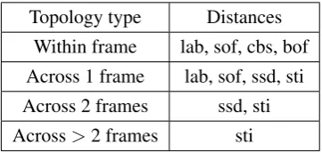 Table 2.1: The corresponding distances for different topological structures