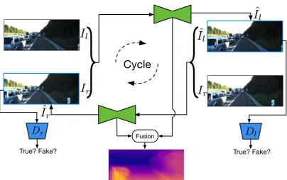 Figure 2.13: Motivation of the proposed unsupervised depth estimation approach using cycledˆIgenerative networks optimized with adversarial learning