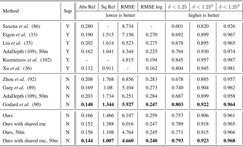 Table 2.6: Comparison with state of the art. Training and testing are performed on the KITTI (96)dataset