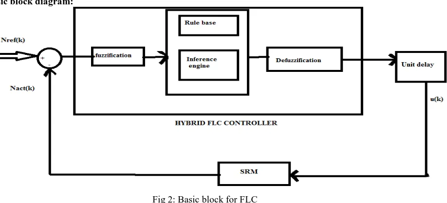 Fig 2: Basic block for FLC 