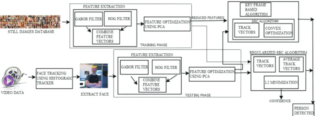 Fig. 1. Video-based face recognition system.