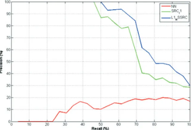 Fig. 2. Precision and recall graph of key frame, SRC and regularized SRC algorithms.