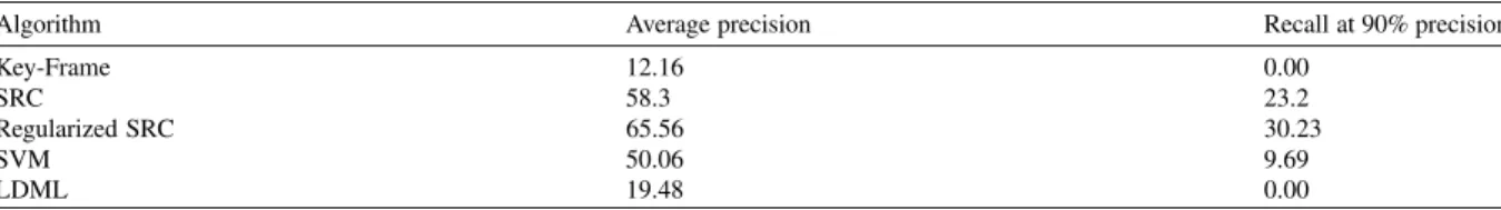 Table 1. Average precision and recall for movie trailer dataset.