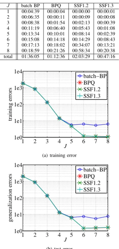 Fig. 3.Training and test errors of sigmoidal MLP for artiﬁcial data 1