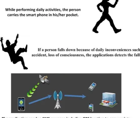 Figure 1 shows the process of a fall detection and message delivery.  