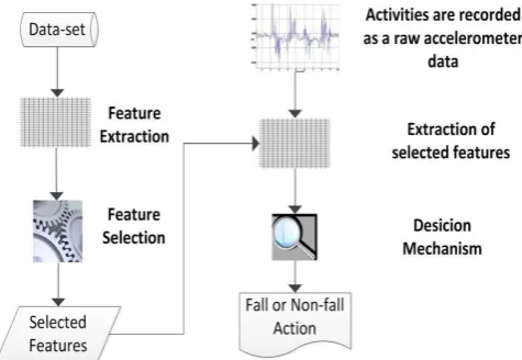 Fig. 2.  The block diagram of fall detection 