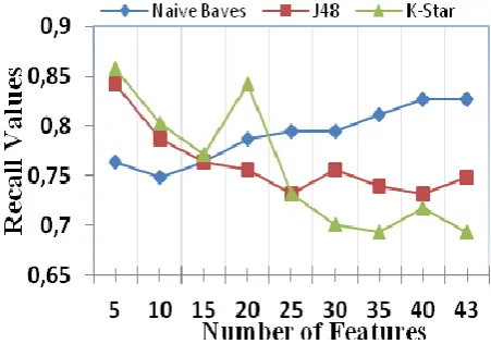 Fig. 5.  OneRAttributeEval results for every classifier 