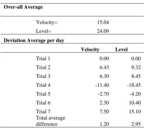 Table 2 shows the total summary of the seven days trial. The same table indicated the average per day deviation or 