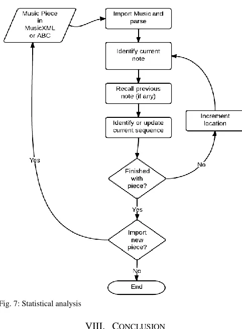 Fig. 7: Statistical analysis 