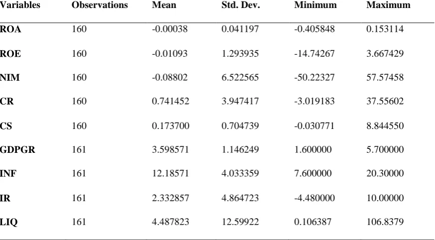 Table I Descriptive Statistics  Mean 