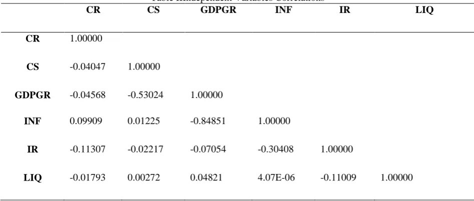 Table IIIndependent Variables Correlations CS 