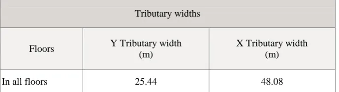 Table 1: Tributary Widths 