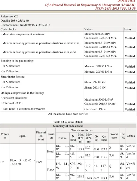 Table 4:Columns Details Summary of code checks 