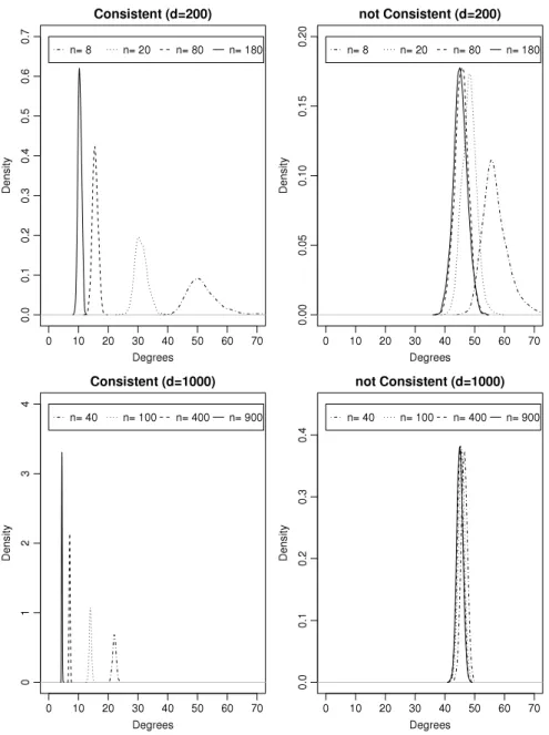 Fig. 1. Kernel density estimates of angles in degrees between  b NB and  b NB .