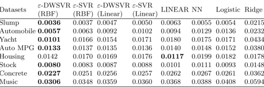 Table 2. The evaluation of average MSE on medium-scale datasets. Datasets ε-DWSVR (RBF) ε-SVR (RBF) ε-DWSVR(Linear) ε-SVR
