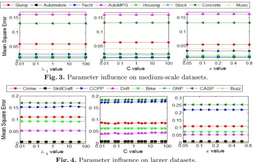 Fig. 3. Parameter influence on medium-scale datasets.
