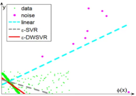 Fig. 1. The fitting curves produced by linear regression, ε-SVR, and ε-DWSVR in the original space