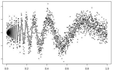 Figure 2.1 Doppler Function Test Case Data. 2048 points from the doppler function (shown as line) with added error N (0, 0.2 2 ).
