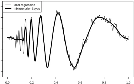 Figure 2.2 Comparison of Doppler Function Prediction Values. Prediction curves based on local regression and mixture prior Bayes