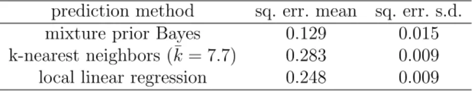 Table 2.2 Unexplained Variation of the Doppler Function With Spurious Predictor for 50 Random Seeds
